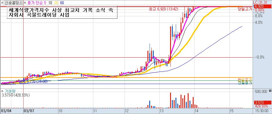  2022년 3월 7일 상승률 TOP30 신송홀딩스 효성오앤비 누보