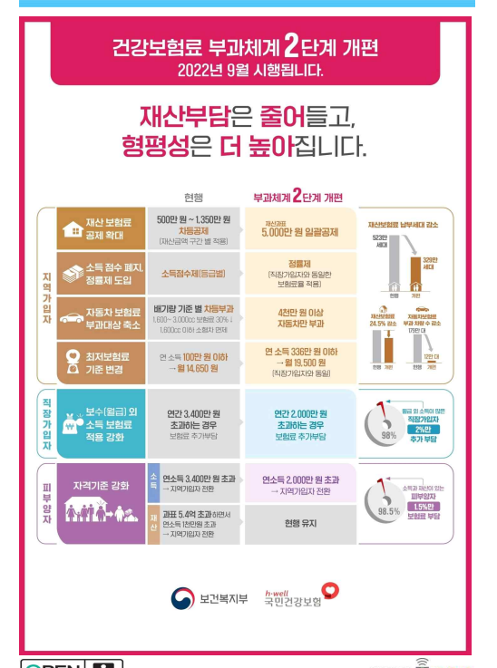  [건강보험] 22년 9월 건강보험 개편 주요 내용, 피부양자, 연금소득이 많은 분들 필독!!(지역가입자, 직장가입자, 피부양자 조건 변화)