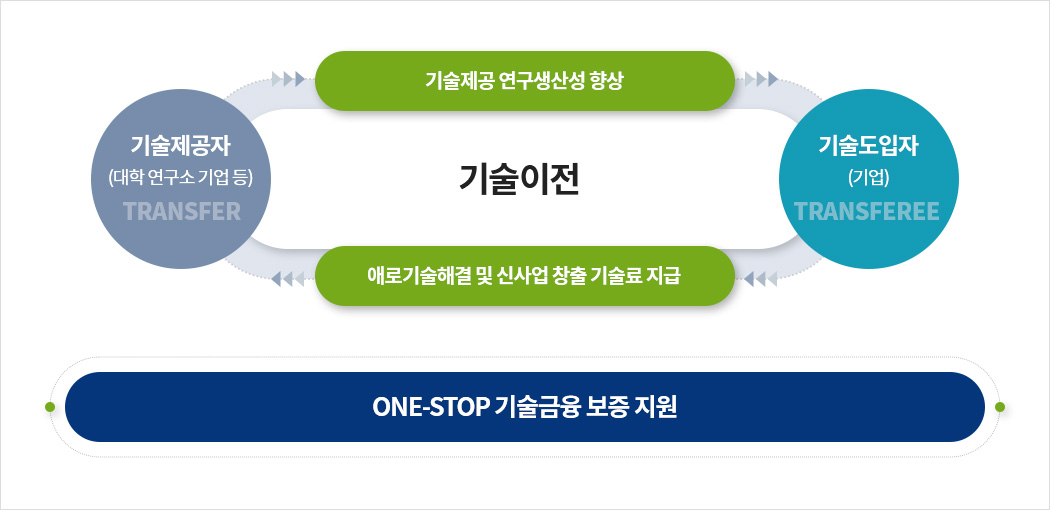 기술금융 보증지원 대출 국가지원자금 정부지원금