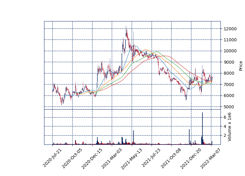 AI 관련주 대장주 큐렉소 일봉차트