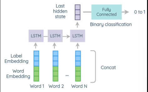 Train Once, Test Anywhere : Zero-Shot Learning for Text Classification