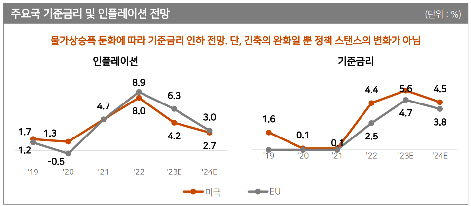 기준금리 및 인플레 전망