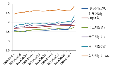 23년 9월 1일에서 10월 04일까지 일별 채권금리 그래프