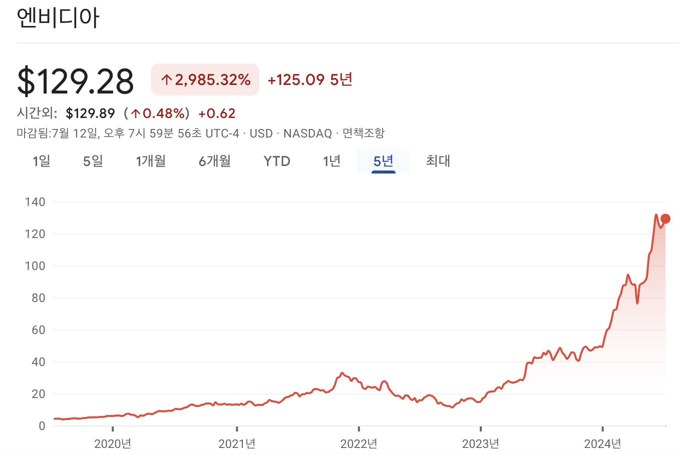 엔비디아 주가 차트