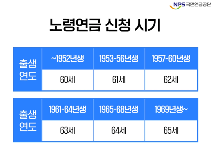 노령연금 신청시기