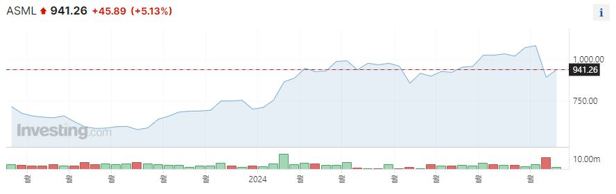 ASML