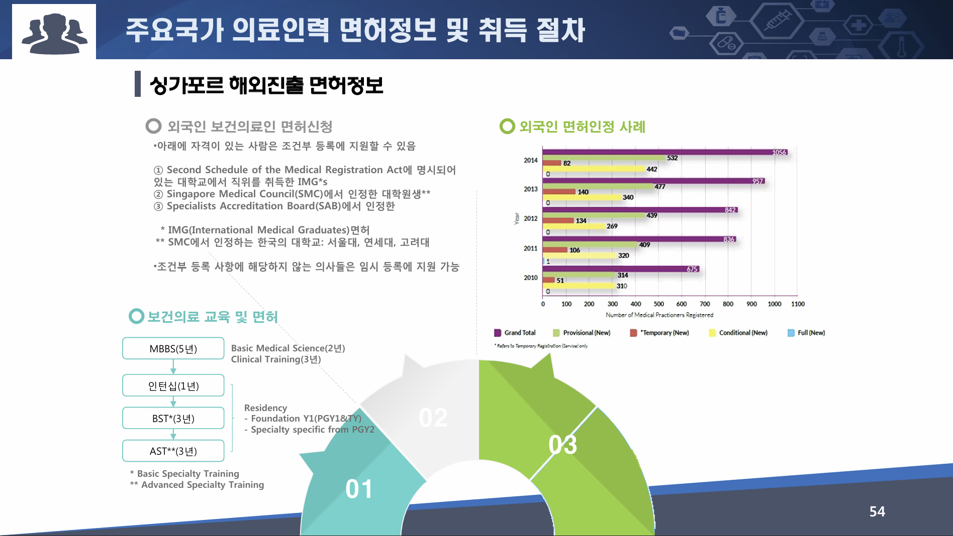 한국보건산업진흥원에서 정리한 싱가포르 면허정보 및 취득 절차