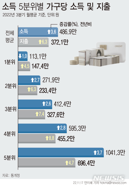  가계소득 늘었지만…고물가에 실질소득 줄고 격차는 더 악화