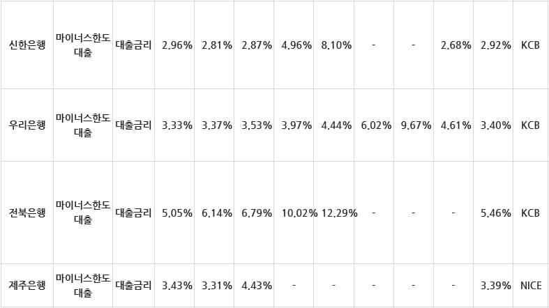 신한은행-마이너스통장-한도대출-금리