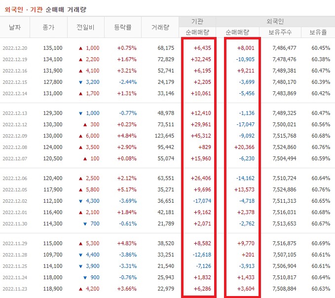 휴젤 11월 ~ 12월 외국인 기관 순매수