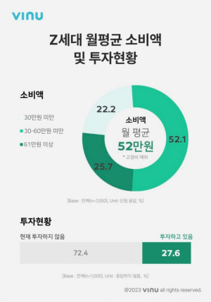  요즘 대학생 한 달에 얼마 쓰는지 봤더니… 52만 원 조사
