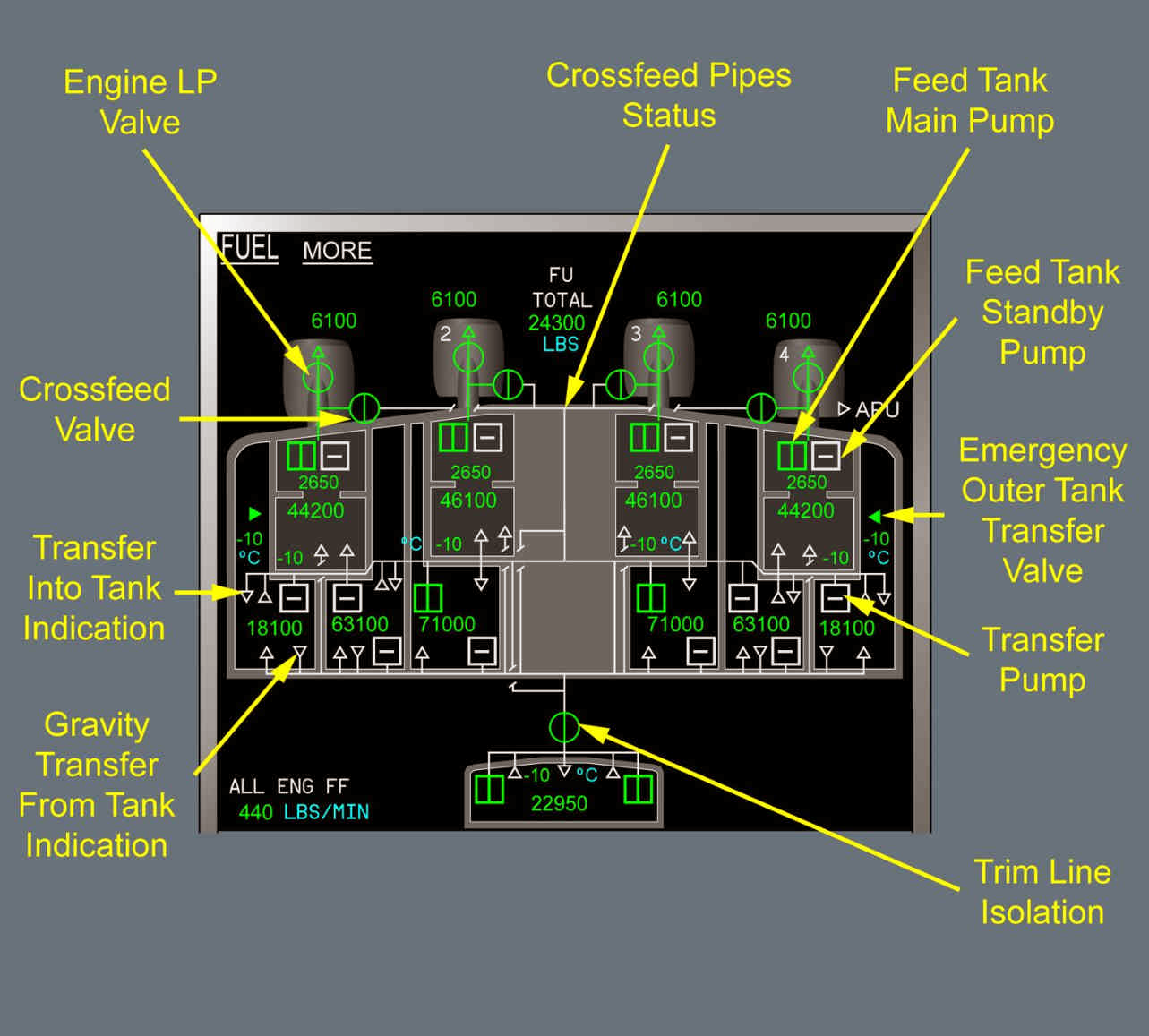A380 FUEL SYSTEM, LOAD ALLEVIATION TRANSFER A380 연료 저장 및 공급 시스템 요약