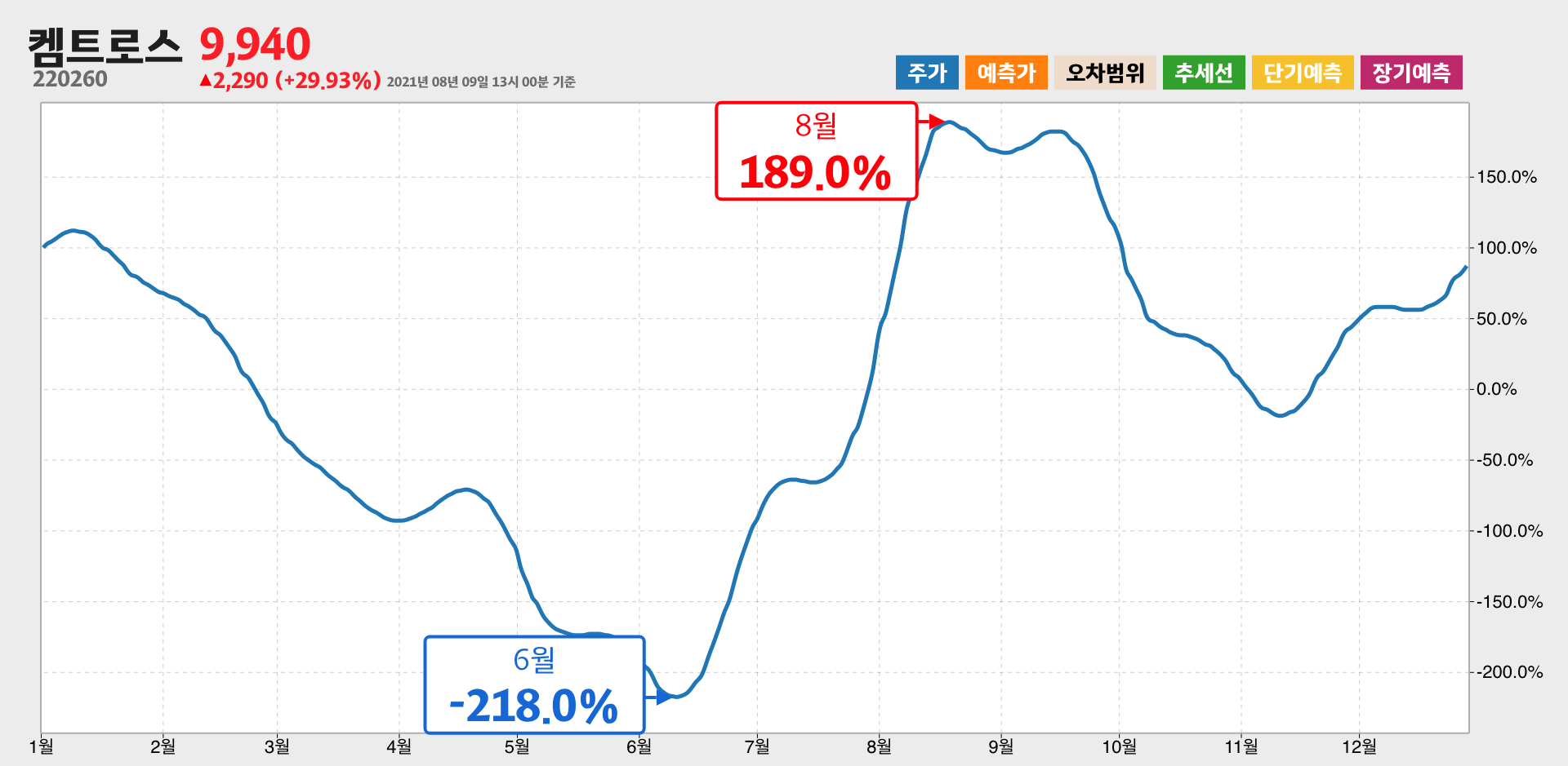 켐트로스 1년간 통계