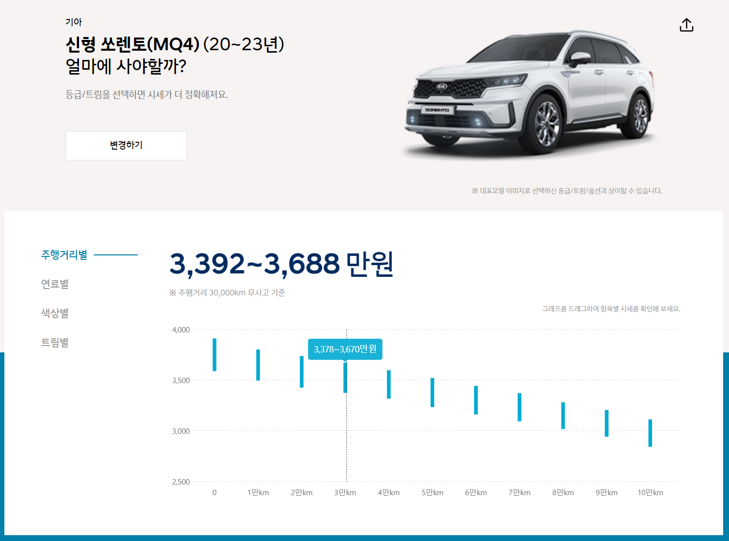 신형 쏘렌토(MQ4) 중고차 시세