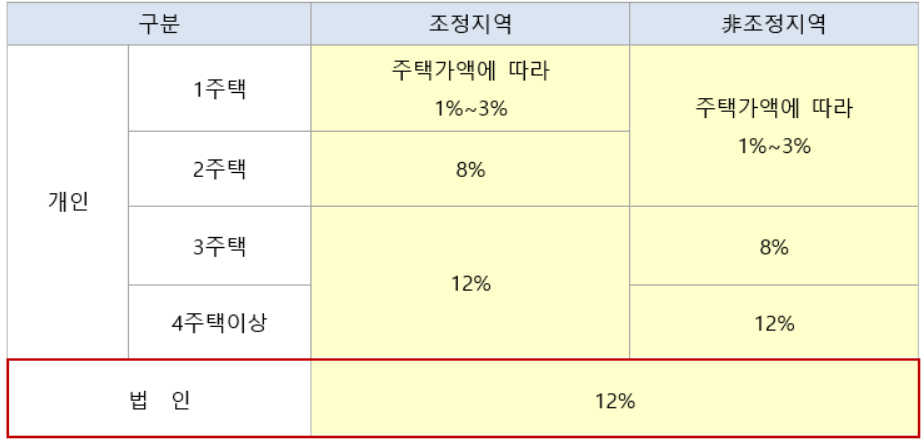 취득세 등록세 세율