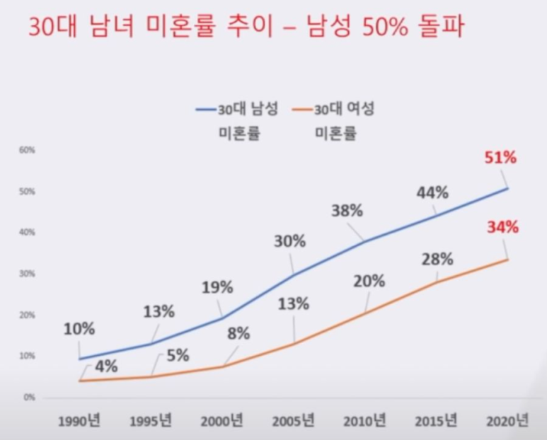  30대남녀 미혼률 추이
