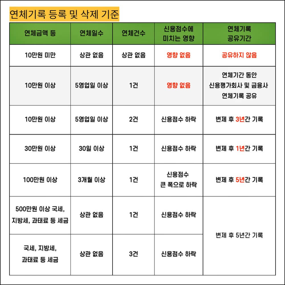 연체기록-등록-및-삭제-기준