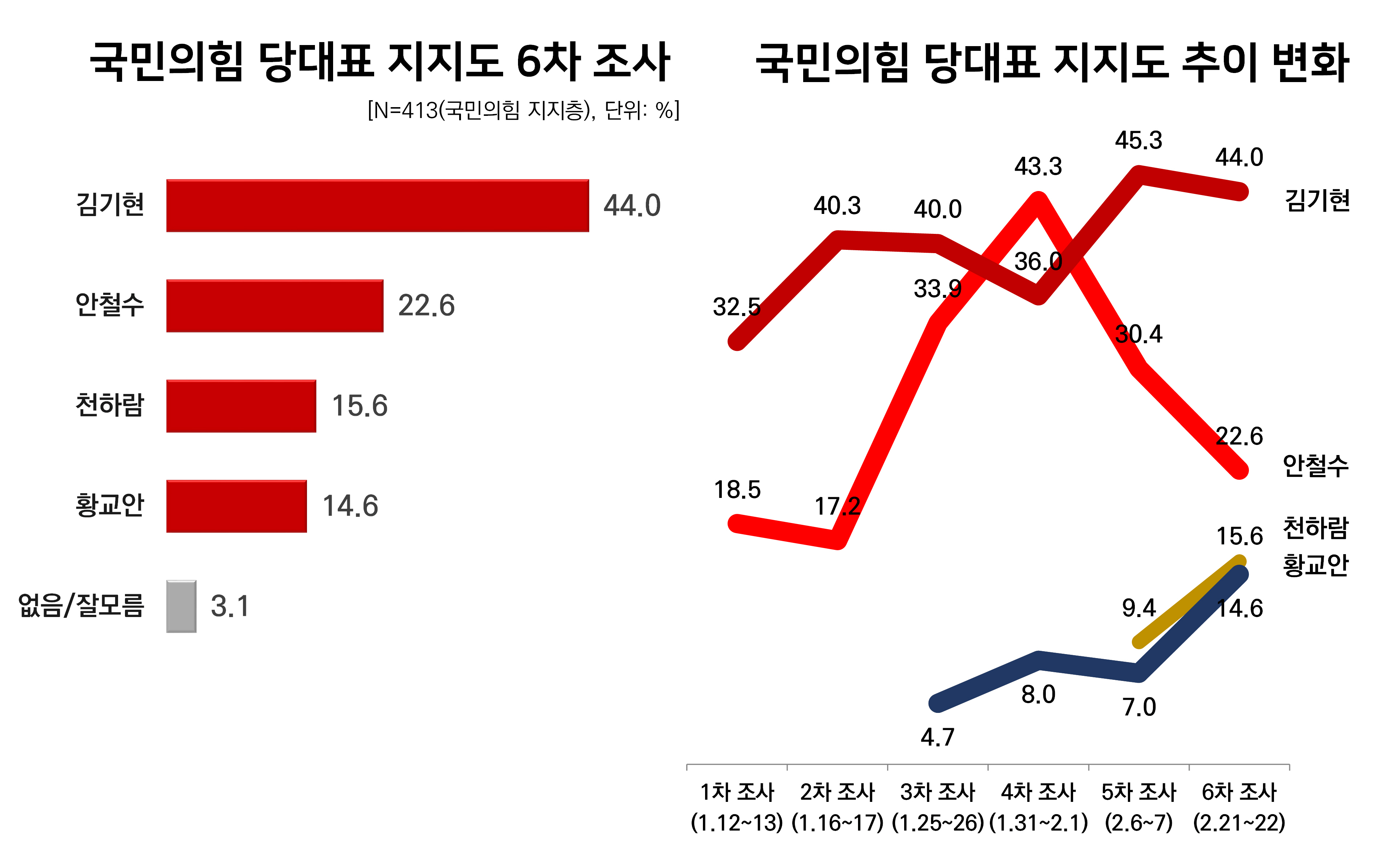국민의힘 당대표 여론조사 결과 3