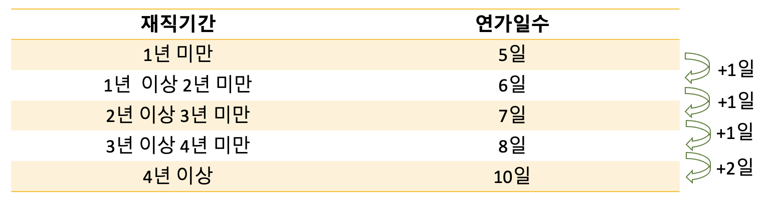 공무원 연가 당겨쓰기 일수