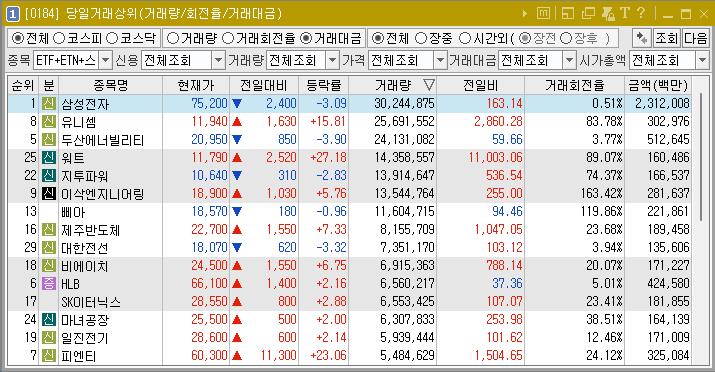 2024년 5월 29일 거래량 천만주 이상 주식 종목