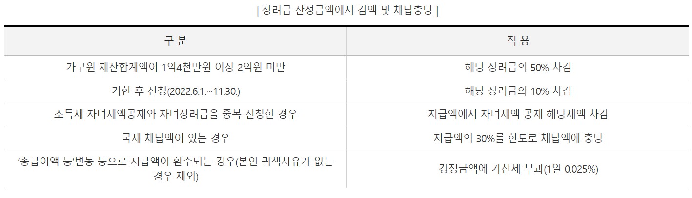 장려금 산정금액에서 감액 및 체납충당