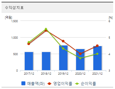 삼일기업공사-재무제표