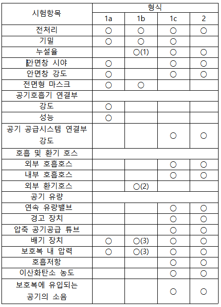 1&#44; 2 형식 보호복 완성품의 시험항목