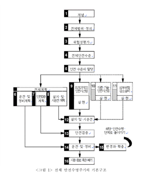  프로그램 가능형 안전시스템의 기능안전 확보에 관한 기술지침(KOSHA GUIDE E-183-2021) - 1장