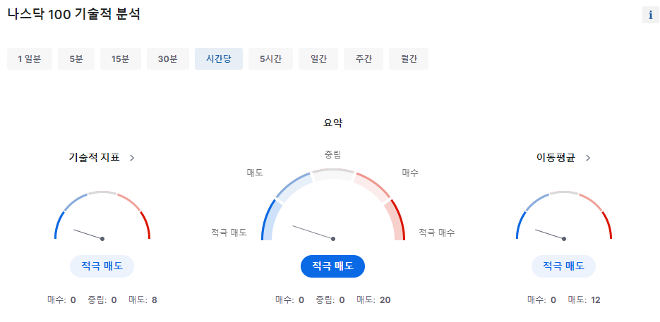 나스닥 기술적 분석