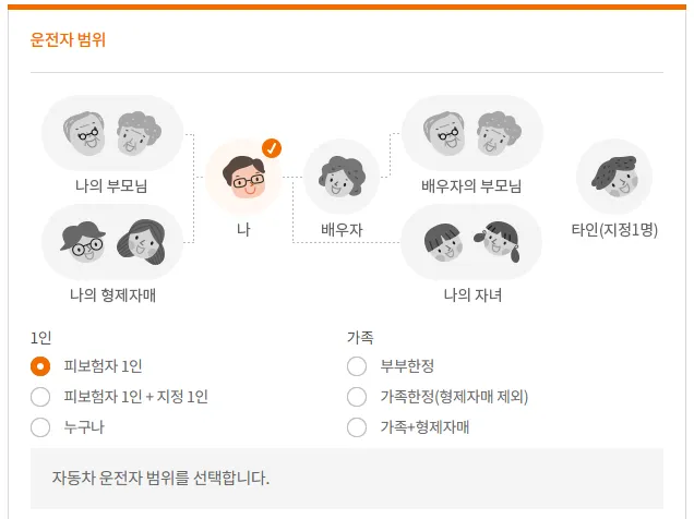 운전자 범위를 선택하는 화면입니다. 나를 기준으로 피보험자 1인 + 지정1인&#44; 누구나&#44; 부부한정&#44; 가족한정&#44; 가족 + 형제자매 선택란이 있습니다.