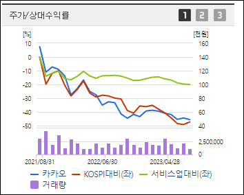 카카오 주가하락