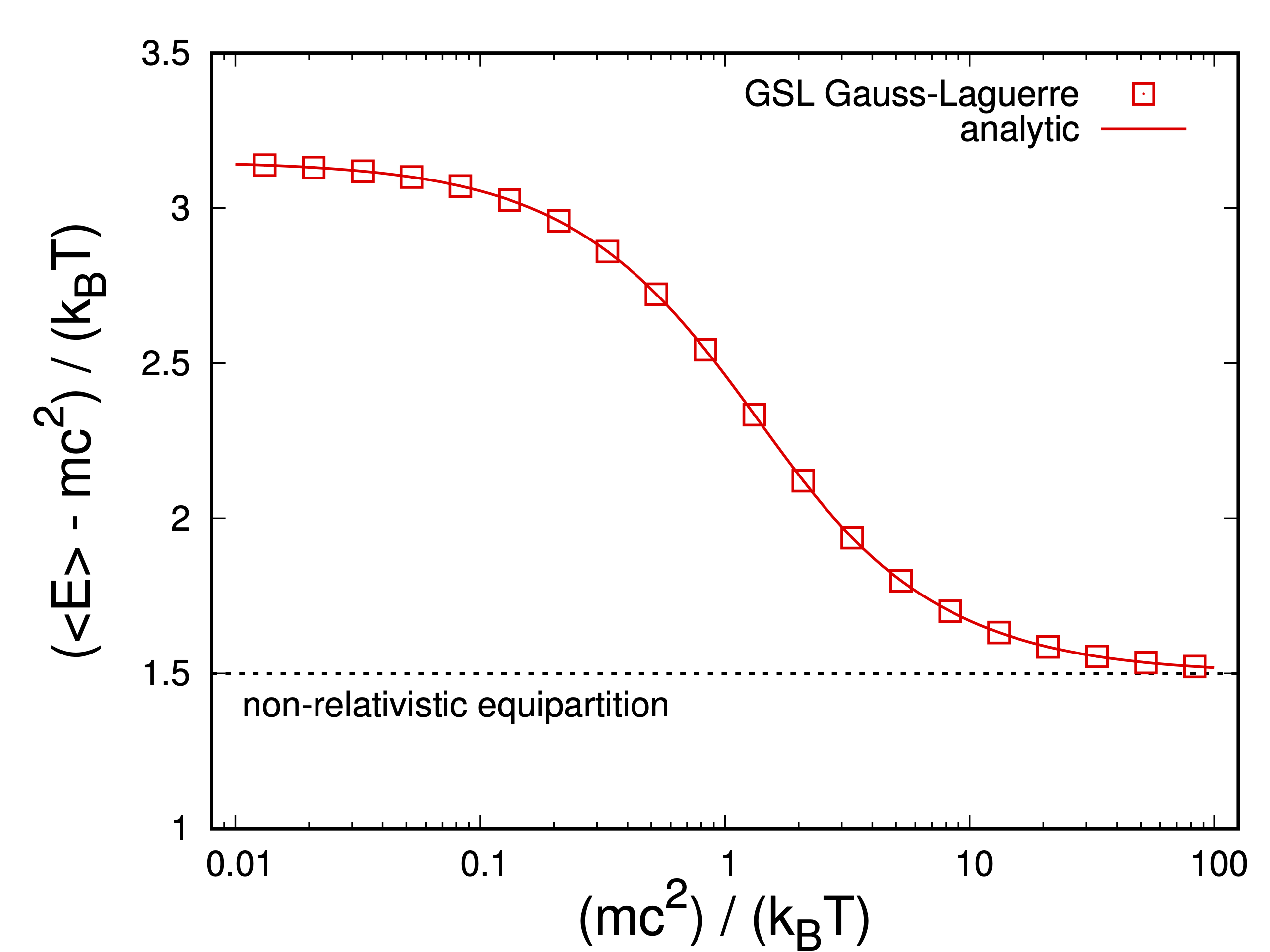 plot for kinetic energy per fermion as a function of mass. It is shown that in the non-relativistic limit, we have the equipartition theorem.