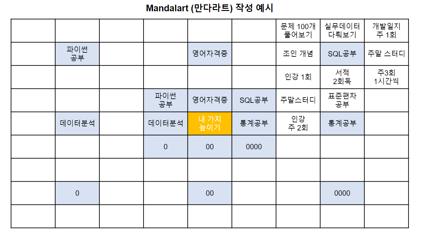 만다라트 계획표 양식 공유 및 뜻과 기법 사용방법 만다라트 계획표 양식 공유 및 뜻과 기법 사용방법
