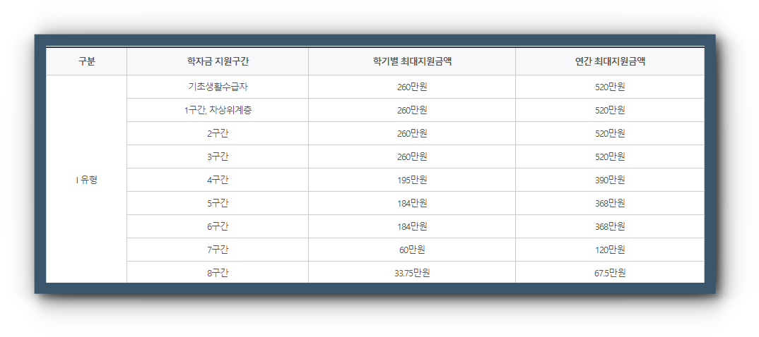 국가장학금 ⅠⅡ유형 대상 지원금액 제출서류