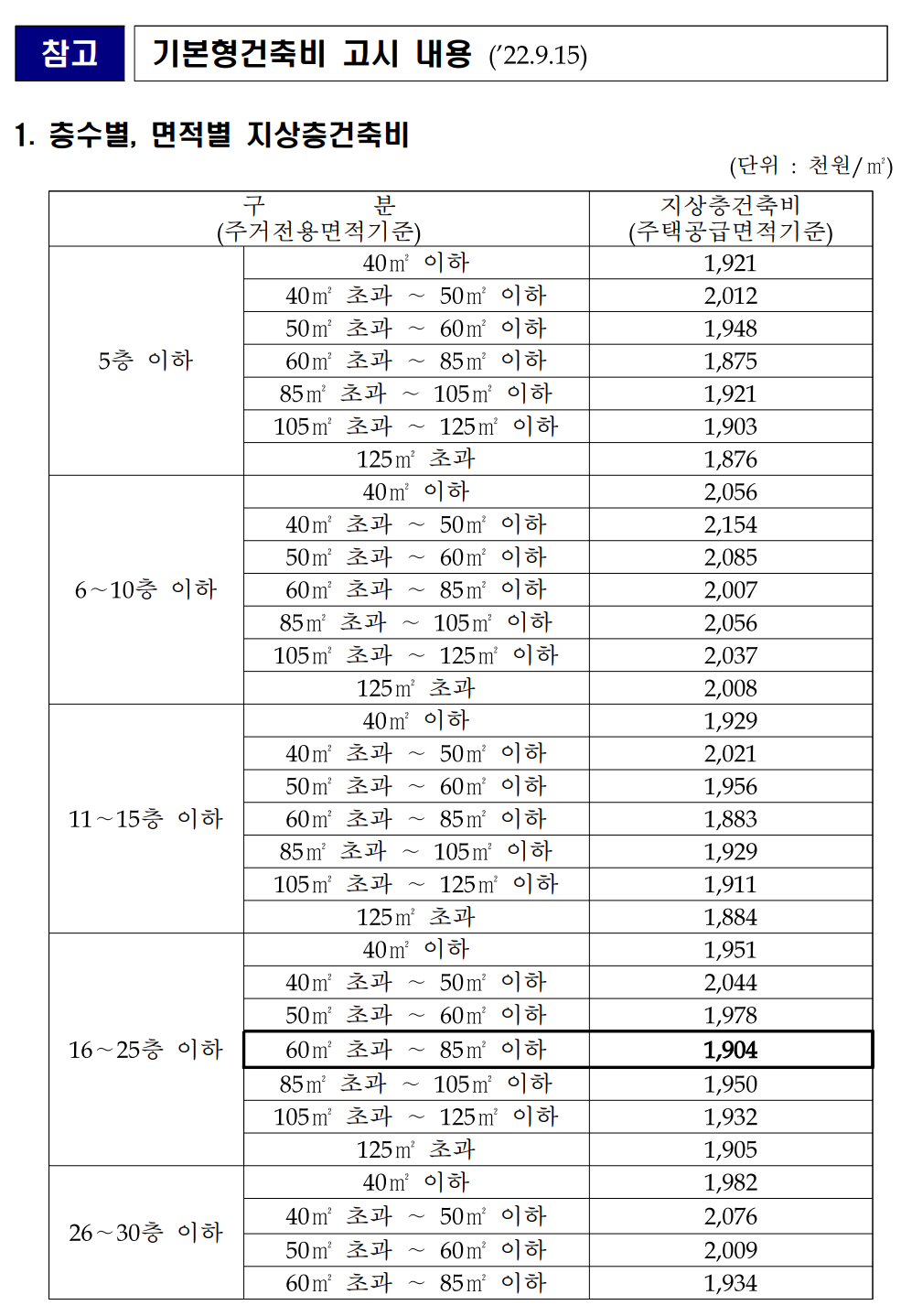 기본형건축비 고시 내용