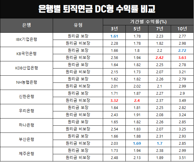  금융사별 퇴직연금 DC형 수익률 비교(국민은행,기업은행,미래에셋대우,한국투자증권 등)
