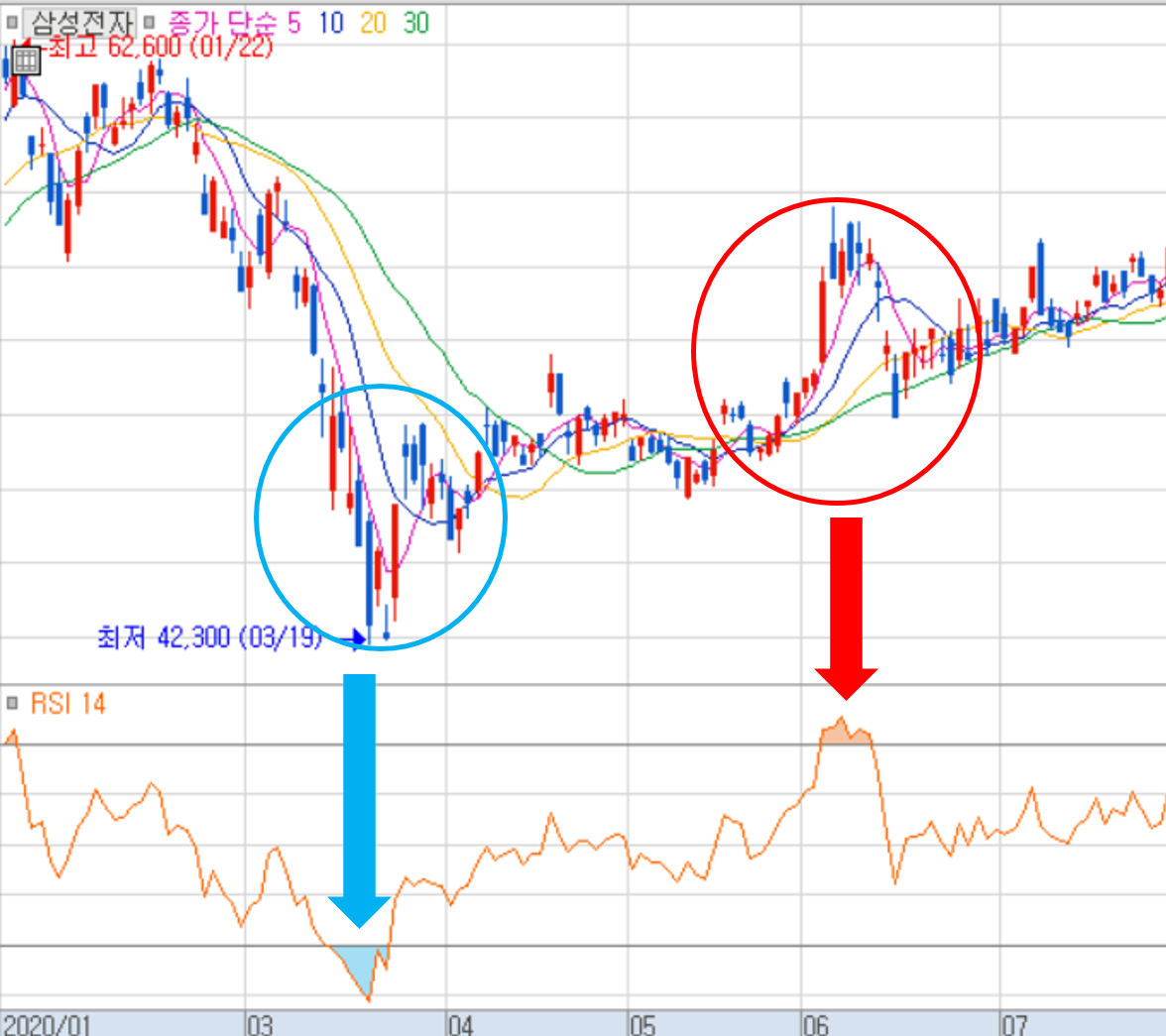 주식-RSI-매매기법-사례
