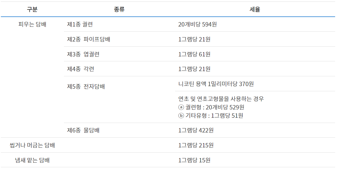 담배에 부과되는 개별소비세