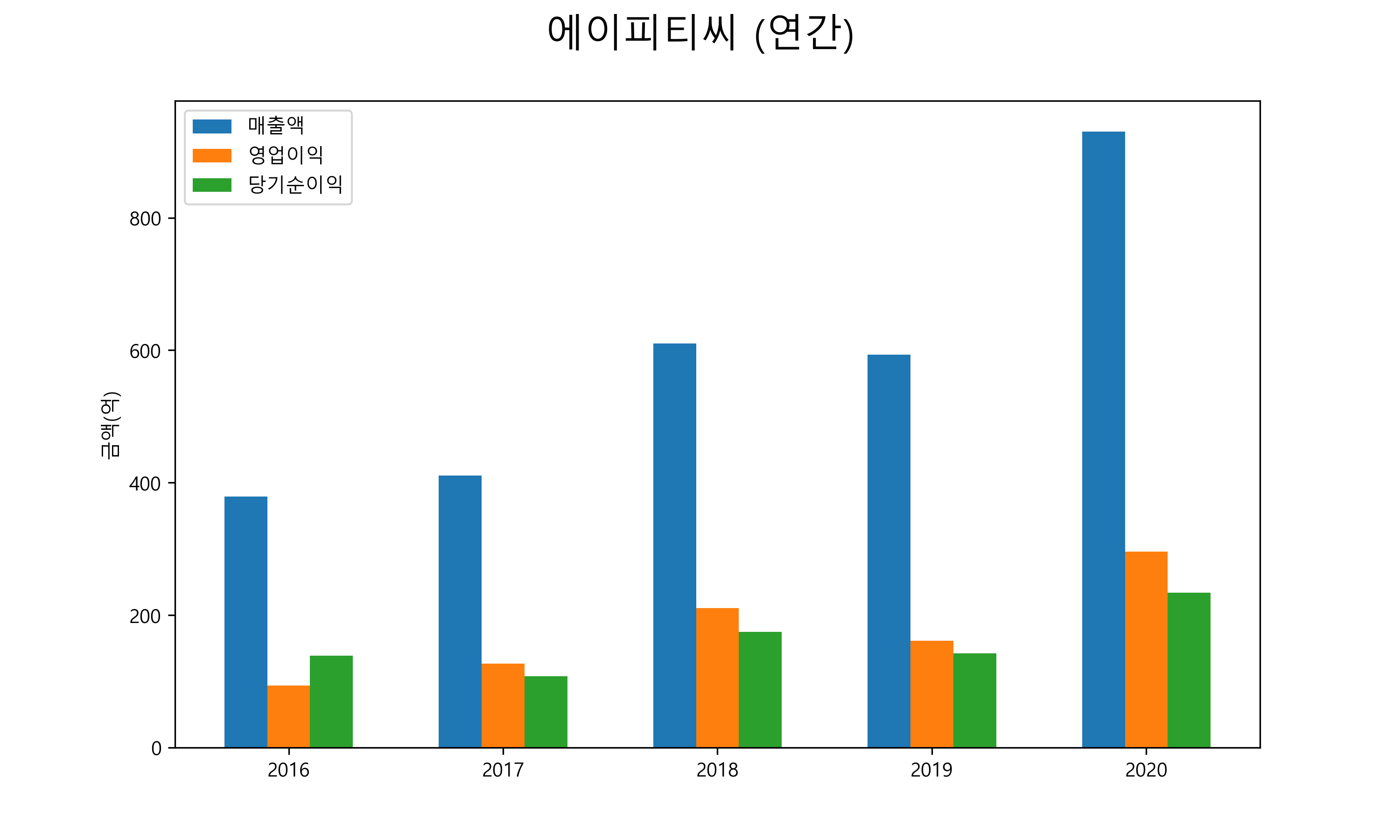  에이피티씨 배당금(2021년)