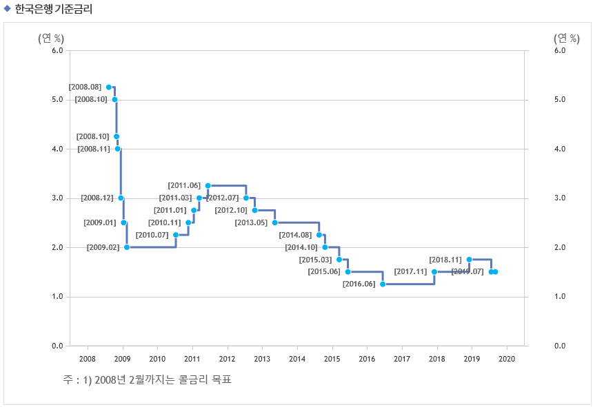  금리 공부를 해야 경제를 알지