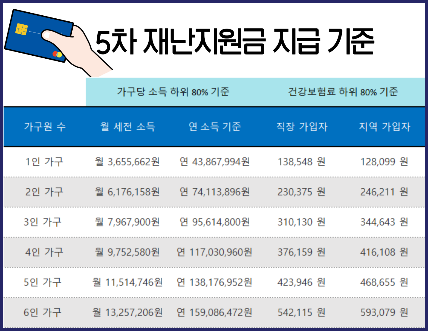  5차 재난지원금 언제 | 소득 하위 80%, 1인, 맞벌이가구 지급 기준 | 월소득, 연소득, 건강보험료 기준월 (업데이트)