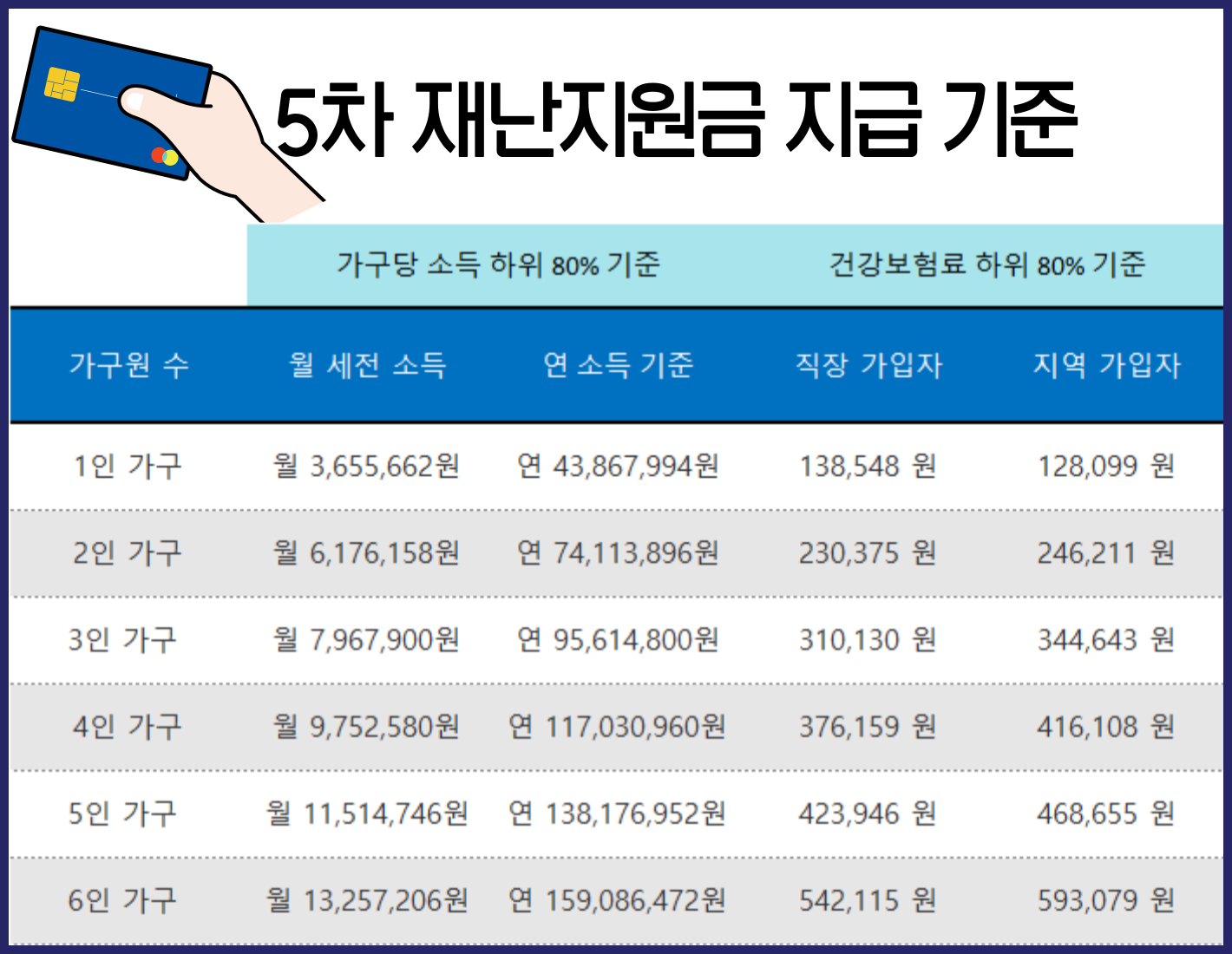 5차-재난지원금-지금-기준