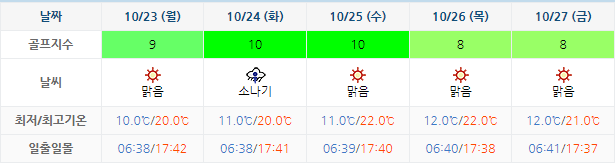 드비치CC 골프장 날씨 1020