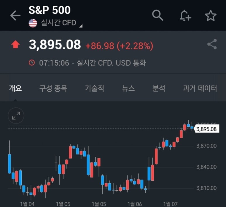 미국 증시