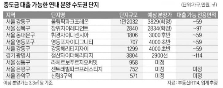 2022-연내-분양-수도권-아파트