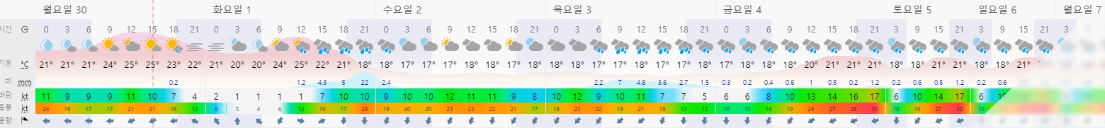 이번주 예상 날씨