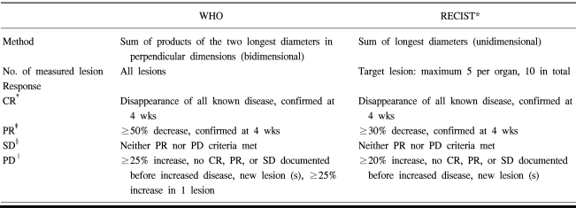WHO와-RECIST의-정의