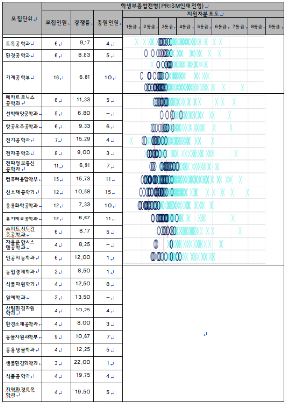 2024 충남대학교 수시경쟁률등급 최저입학시험 안내요약 11