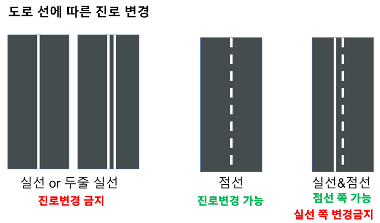 도로 구분선에 따른 진로변경 방법