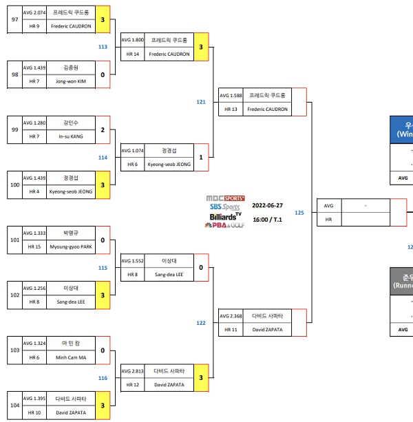 경주 블루원리조트 PBA챔피언십 4강 대진표(1)